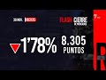 Flash Cierre de Mercados (30/11/2021)