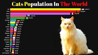 Top countries by cat population in the world