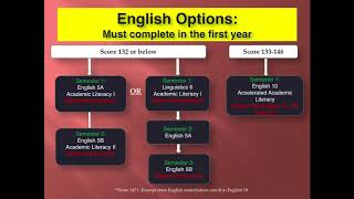 Fresno State 1st Year Students Academic Advising Session