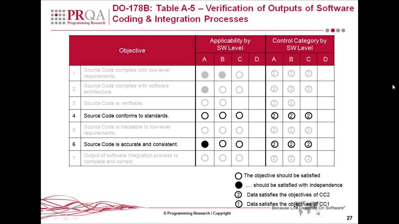 DO-178B/DO-178C Overview - Excerpt From Software Development For Safety ...