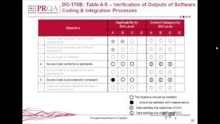 DO-178B/DO-178C Overview - Excerpt from Software Development For Safety-Critical Webinar