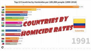 TOP Countries by Homicides per 100,000 people (1990-2018)