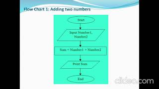 Chapter 1(Part 2): Solved Examples of Algorithm and Flow Chart