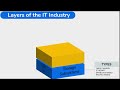 Cloud Computing Basics | Layers of the IT Industry | Module 1 - Section 1