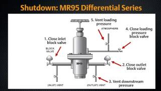 Fisher MR95 & MR98 Regulators Installation, Startup and Shutdown