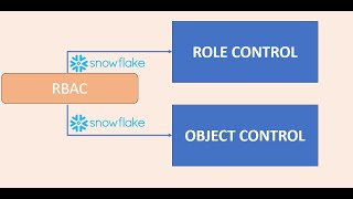 Snowflake-RBAC:: Role control & Object Control