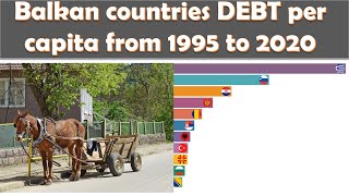 Balkan countries DEBT per capita from 1995 to 2020 animation