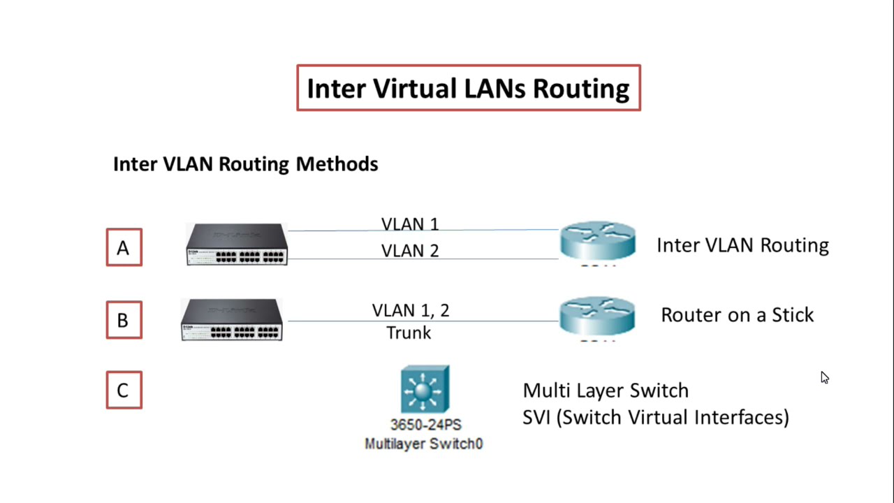 Inter-VLAN Routing Method - YouTube