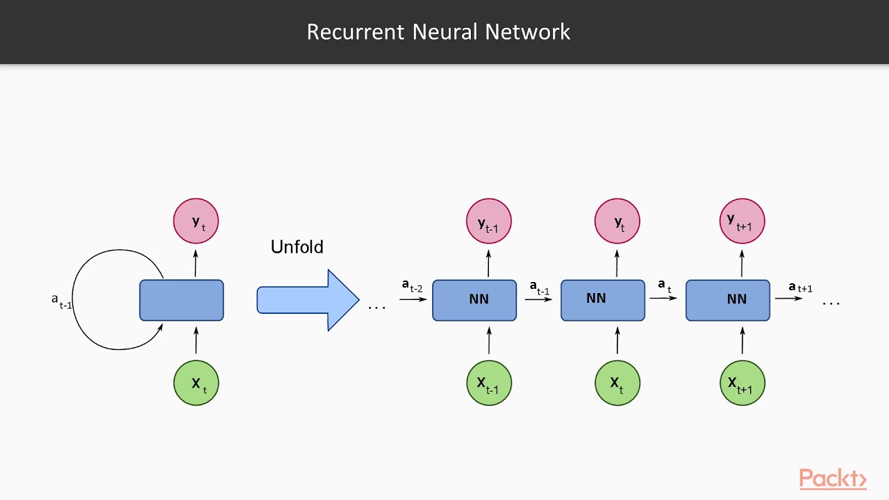 Hands-On Neural Network Programming With TensorFlow :Recurrent Neural ...