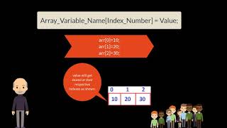 Understand 1D Array declaration, creation and initialization in JAVA by code spark || Shorts video