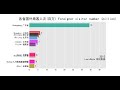 中国各省国外旅客人次前十名 foreigner visitor number of each province top 10