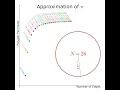 Polygons vs Circle: Pi approximation.  #maths #mathfun #pi