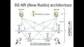 5G NR (New Radio) architecture #5g #nr #telecomstudy #telecom #rf