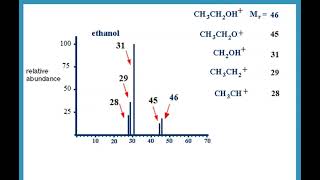 Mass Spectrometry - AS Edexcel Chemistry - Unit 1 Ch 2