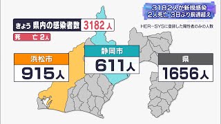 静岡県内3182人感染　3日ぶり3000人超える　新型コロナ