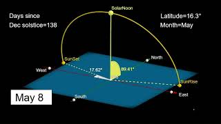Sun Path for Roatan, Honduras – 6 Important Dates