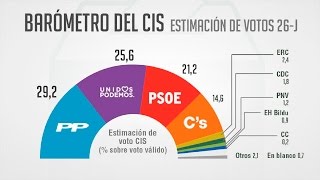 CIS | Unidos Podemos superaría al PSOE en las elecciones del 26J