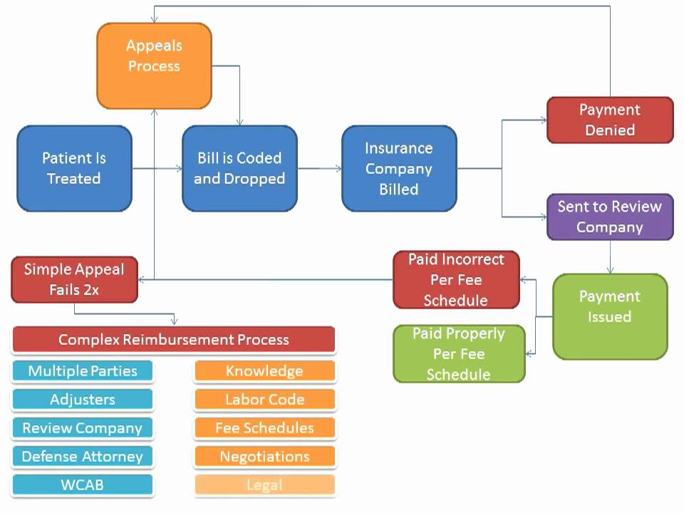 Work Comp Claim Process