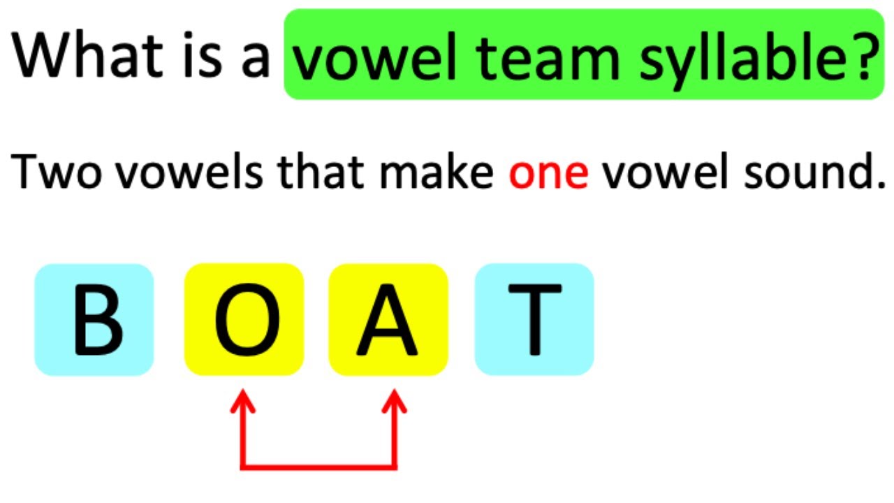 What Is A VOWEL TEAM SYLLABLE? 🤔 | Learn With Examples - YouTube