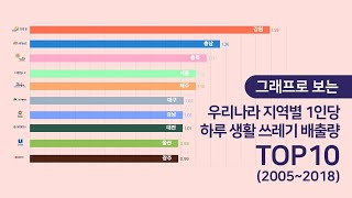 당신은 하루에 얼마만큼 쓰레기를 버리고 있나요? (2005~2018)