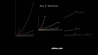 Big O Notation 🔥 #datastructures #shorts #shortsvideo