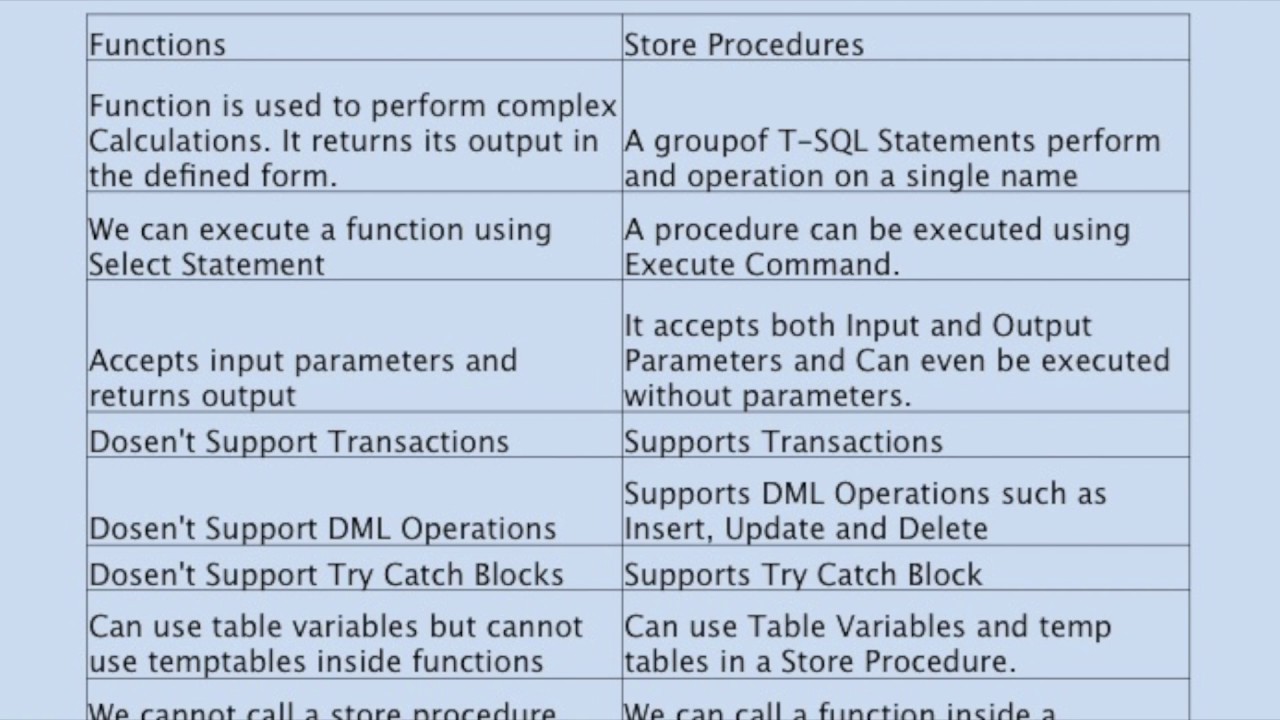Difference Between Store Procedure And Function In Sql Server Youtube Difference Between Store Procedure And Function In Sql Server Youtube
