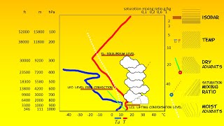 SKEW-T: cheat sheet