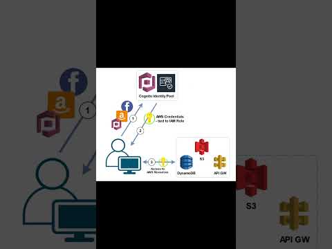 Amazon Cognito for Authentication and Authorization AWS Cognito Tutorial for Cloud Developers