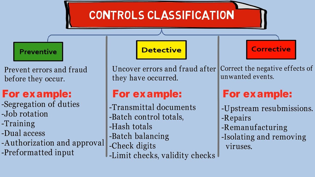 CMA 2021 P1 Section E2 3 Types Of Controls - YouTube