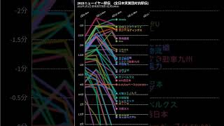 2023ニューイヤー駅伝  ペース・順位変動グラフ #shorts