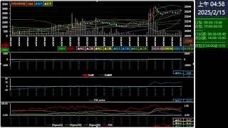 [沃克財經] 20250214 夜盤2_台灣加權指數
