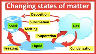 Changing states of matter 🔁| Melting, Freezing, Evaporation, Condensation, Deposition \u0026 Sublimation