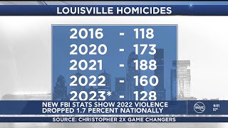 New FBI stats show 2022 violent crime dropped 1.7% nationally