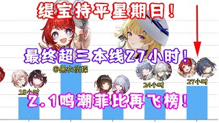 （崩坏星穹铁道）3.1 缇宝＆云璃卡池流水持平星期日！最终超三本线27小时！2.1鸣潮菲比卡池流水再度飞榜！1.6绝区零安比前瞻直播！