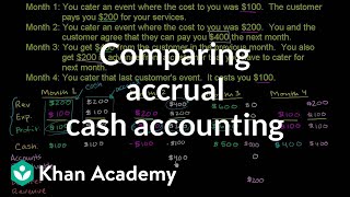 Comparing accrual and cash accounting | Finance \u0026 Capital Markets | Khan Academy