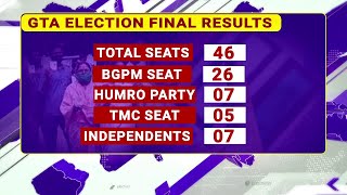 GTA ELECTION FINAL RESULTS || TRIBE TV NEWS