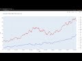 Plotly Express MasterClass: Create Line plots using Plotly Express (Stocks Dataset)