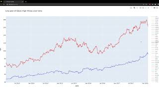 Plotly Express MasterClass: Create Line plots using Plotly Express (Stocks Dataset)