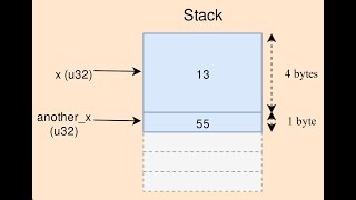 #4 - Variables in Rust