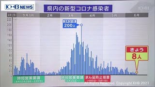 宮城県の新規感染者　3カ月半ぶりに一桁続く（20210617OA)