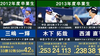 【法政大学出身】法政大学出身の現役プロ野球選手を並べてみた【2022年版 三嶋一輝 木下拓哉 石田健大 石川達也 岡田悠希 三浦銀二 山下輝】