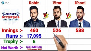 Rohit Sharma vs Virat Kohli vs MS Dhoni || Full Cricket Career Comparison