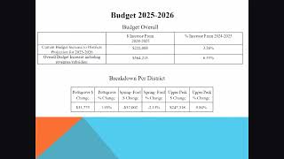 Spring Ford Board Presentation   2025 WMCTC Budget Presentation