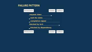 Blocking vs. Non-Blocking Coordination | CS 5254 Week 7