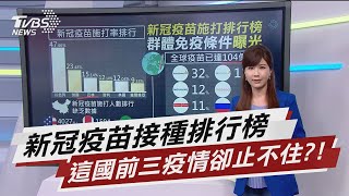 新冠疫苗接種排行榜 這國前三疫情卻止不住?!【TVBS說新聞】20210219