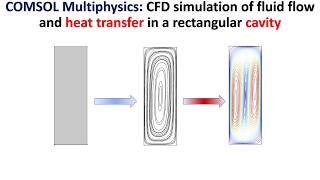 COMSOL Multiphysics: CFD simulation of fluid flow and heat transfer in a rectangular cavity