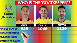 Manuel Neuer vs Gianluigi Buffon vs Iker Casillas Career Stats Compared |Who is the BEST Goalkeeper?