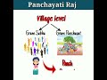 gram panchayat panchayati raj institutions shorts