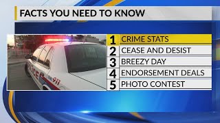 October 3 Morning Rush: NM's 2018 violent crime rate more than double national rate