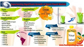 Experiencing Significant Growth of Spout Pouch Market